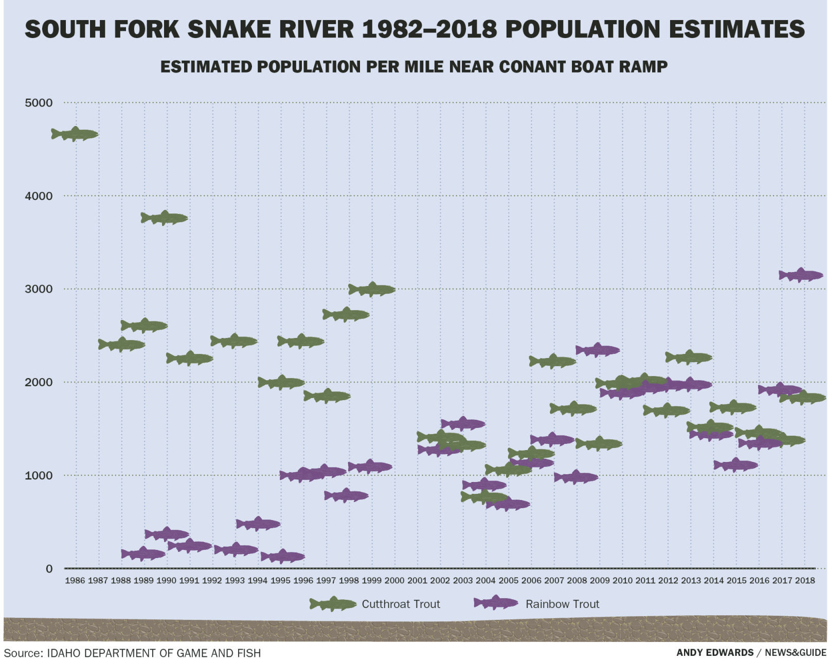South Fork Snake River Trout Population Estimates